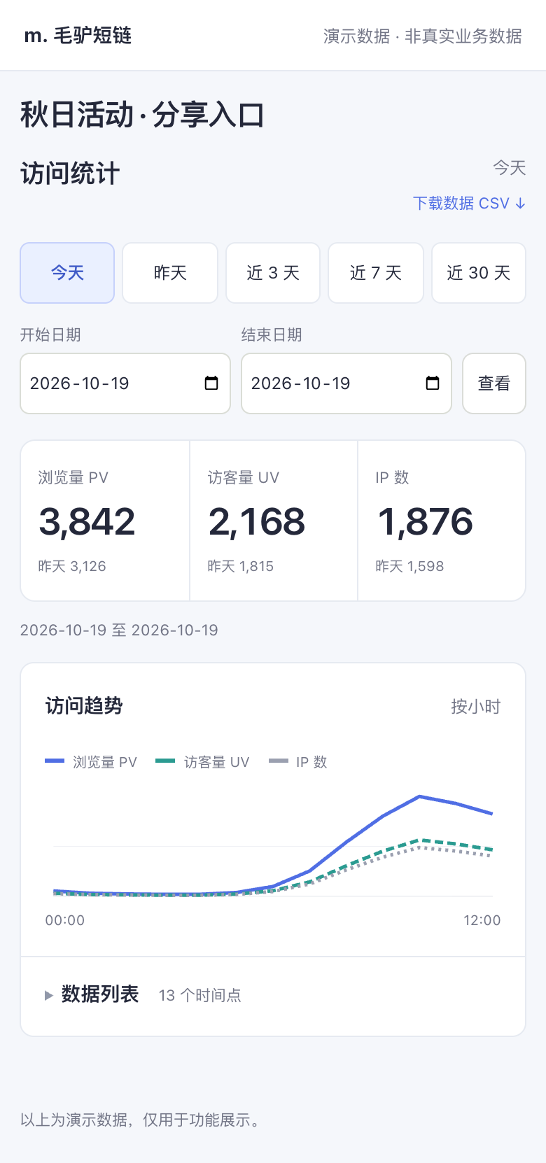 手机端访问概览：日期筛选、PV、UV、IP 数与访问趋势，均为演示数据